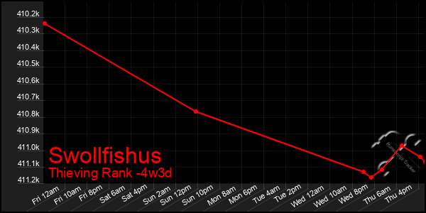 Last 31 Days Graph of Swollfishus
