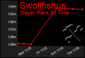 Total Graph of Swollfishus