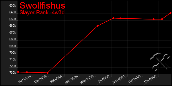 Last 31 Days Graph of Swollfishus