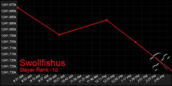 Last 24 Hours Graph of Swollfishus