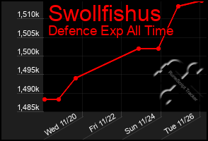 Total Graph of Swollfishus