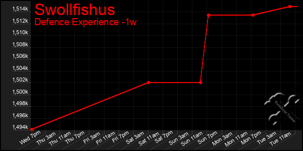 Last 7 Days Graph of Swollfishus