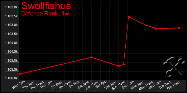 Last 7 Days Graph of Swollfishus