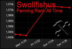 Total Graph of Swollfishus