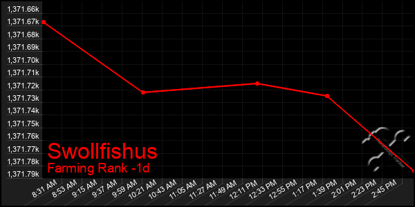 Last 24 Hours Graph of Swollfishus