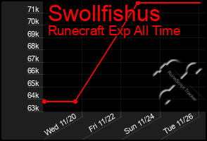 Total Graph of Swollfishus