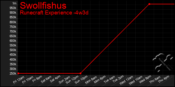 Last 31 Days Graph of Swollfishus