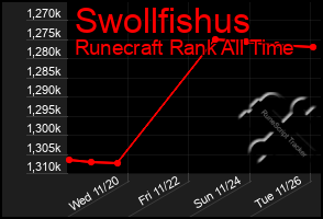 Total Graph of Swollfishus