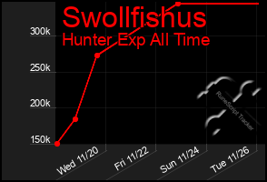 Total Graph of Swollfishus