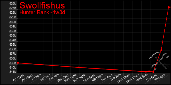 Last 31 Days Graph of Swollfishus