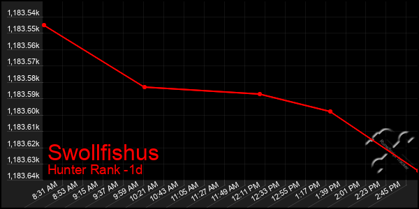 Last 24 Hours Graph of Swollfishus