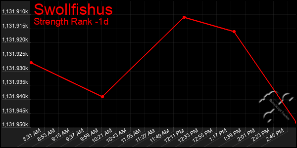 Last 24 Hours Graph of Swollfishus