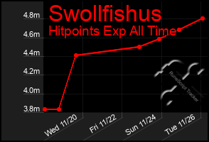 Total Graph of Swollfishus