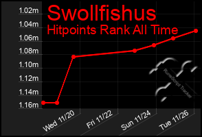 Total Graph of Swollfishus