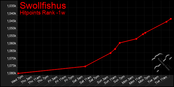 Last 7 Days Graph of Swollfishus