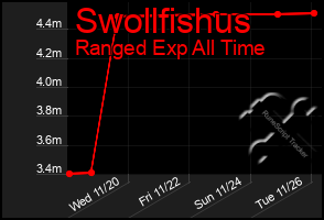 Total Graph of Swollfishus