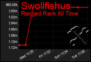 Total Graph of Swollfishus