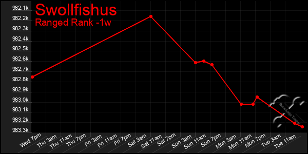 Last 7 Days Graph of Swollfishus