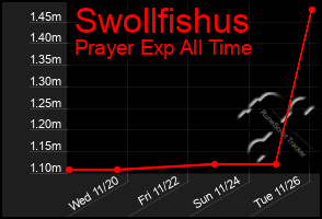 Total Graph of Swollfishus