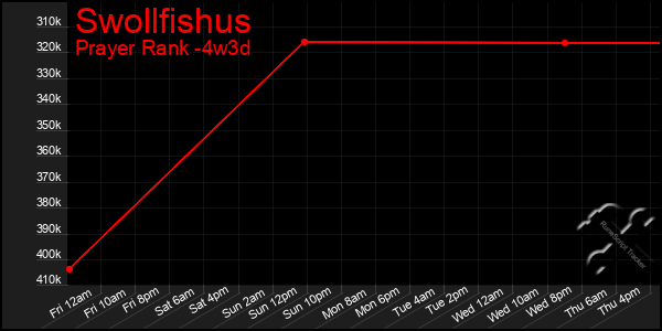 Last 31 Days Graph of Swollfishus