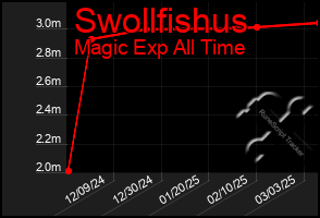 Total Graph of Swollfishus