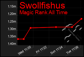 Total Graph of Swollfishus