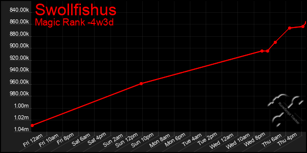 Last 31 Days Graph of Swollfishus