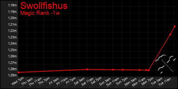 Last 7 Days Graph of Swollfishus