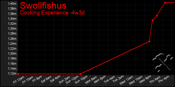 Last 31 Days Graph of Swollfishus