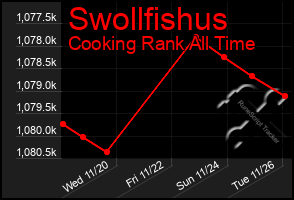 Total Graph of Swollfishus