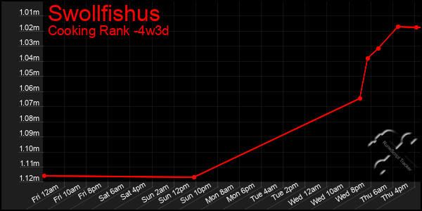 Last 31 Days Graph of Swollfishus