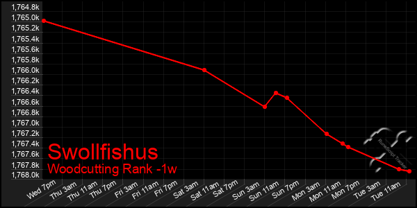 Last 7 Days Graph of Swollfishus