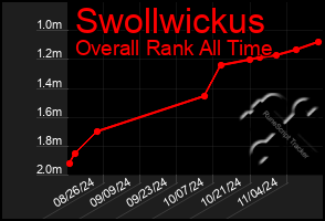 Total Graph of Swollwickus