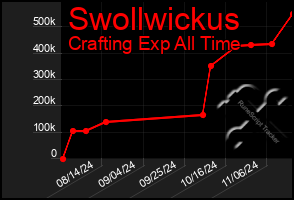 Total Graph of Swollwickus