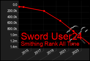 Total Graph of Sword User24