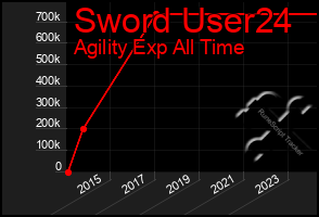 Total Graph of Sword User24