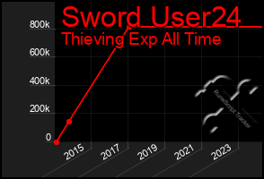 Total Graph of Sword User24