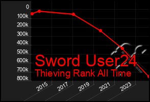 Total Graph of Sword User24