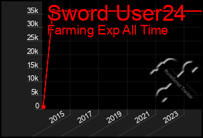Total Graph of Sword User24