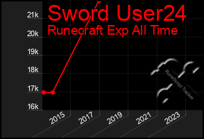 Total Graph of Sword User24