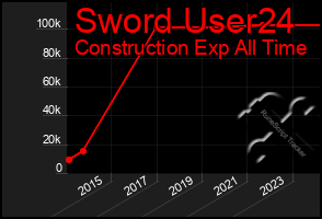 Total Graph of Sword User24