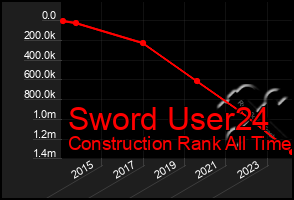 Total Graph of Sword User24