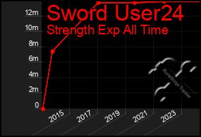 Total Graph of Sword User24