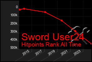 Total Graph of Sword User24