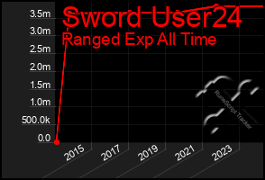 Total Graph of Sword User24