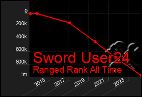 Total Graph of Sword User24