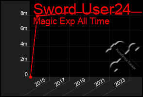 Total Graph of Sword User24