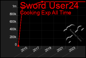 Total Graph of Sword User24