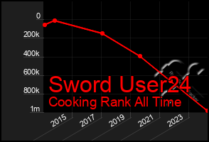 Total Graph of Sword User24