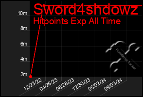 Total Graph of Sword4shdowz